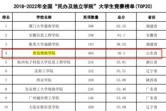 全国大学生竞赛榜公布 纽约国际最新网站位居全国“民办及独立院校”榜单第4位